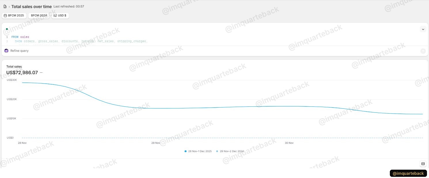 Shopify total sales over time, Black Friday 2025: US$72,986 from 28 Nov to 1 Dec