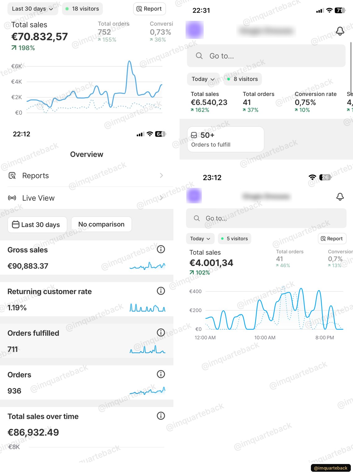 Shopify, fashion store: €90,883 gross sales and 936 orders in the last 30 days, plus daily sales of €4,001 and €6,540