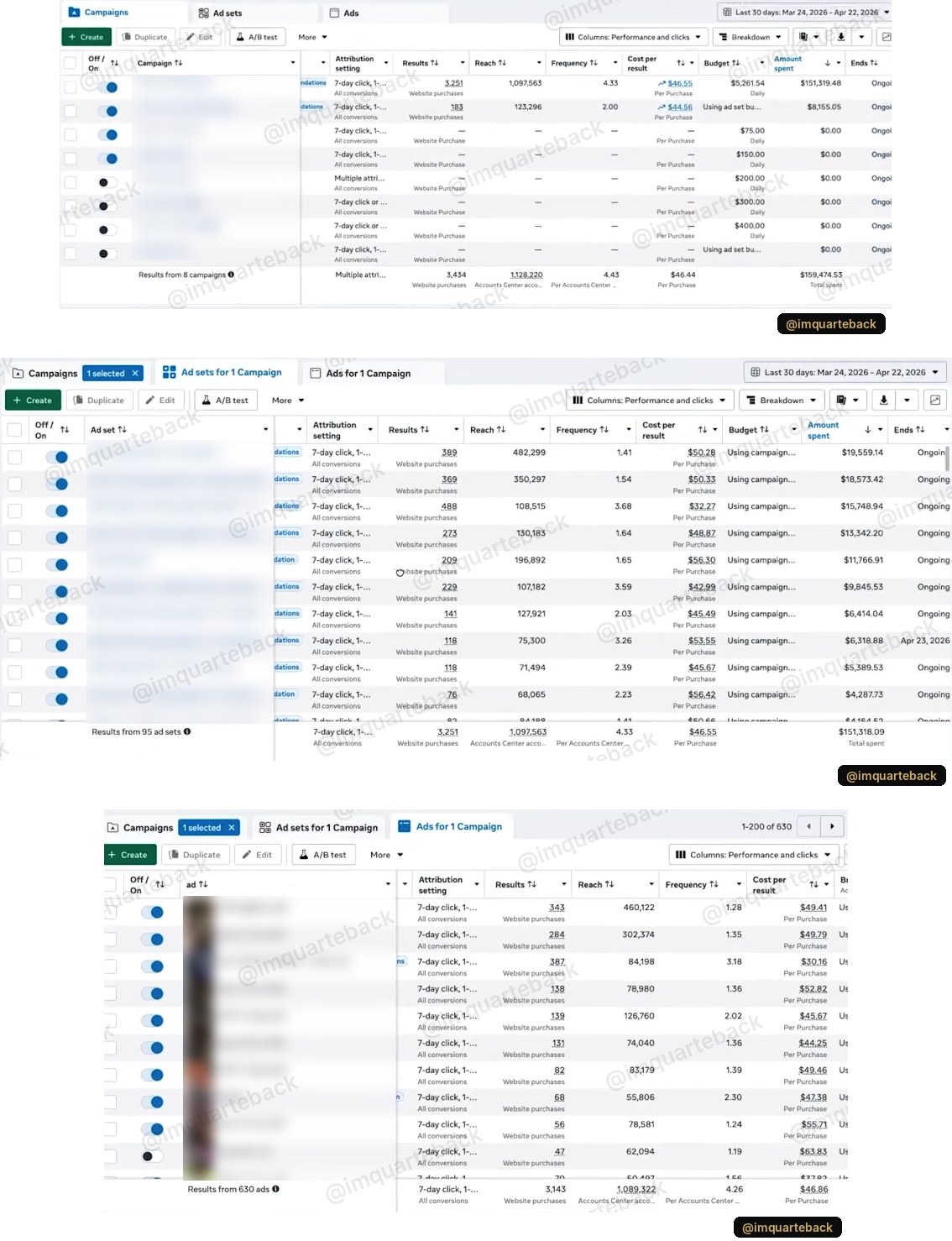 Ads Manager, last 30 days: $159,474 spent across campaigns, ad sets and ads, 3,434 purchases at about $46 each
